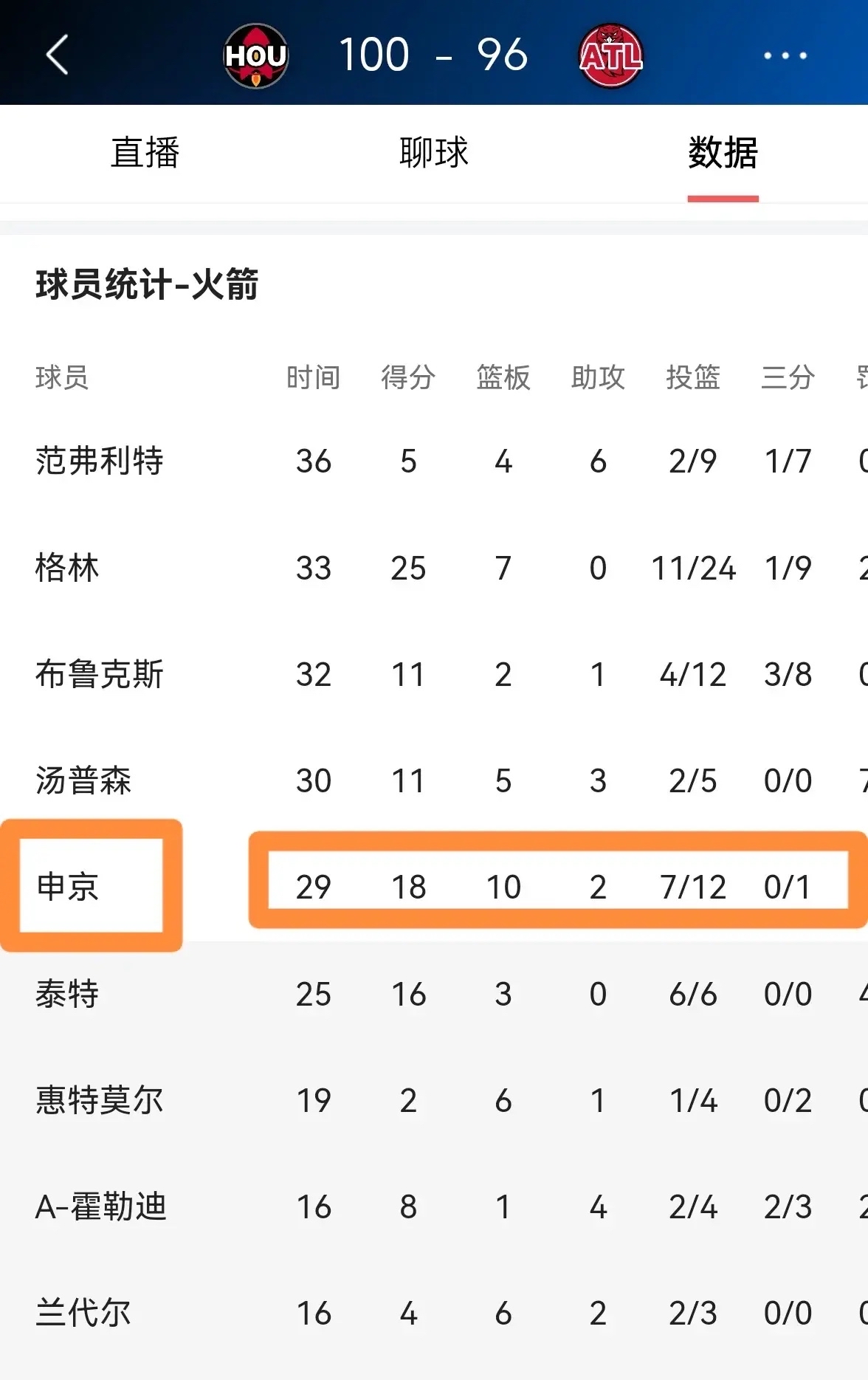 火箭惊险获胜，绝杀太阳取得连胜
