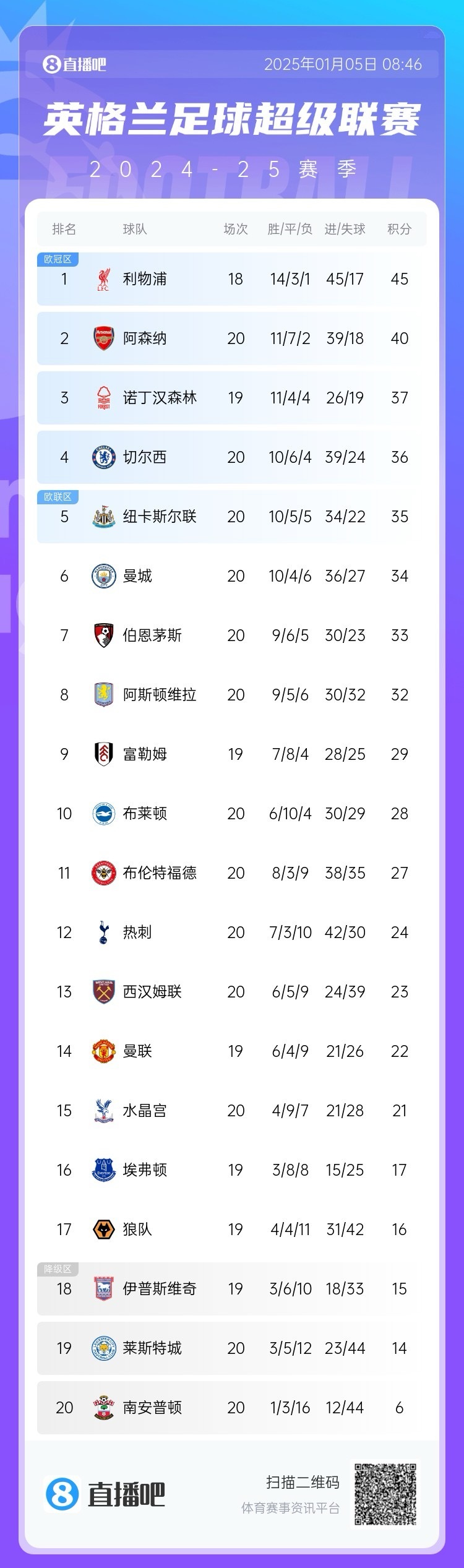 曼城主场大胜，继续领跑英超积分榜